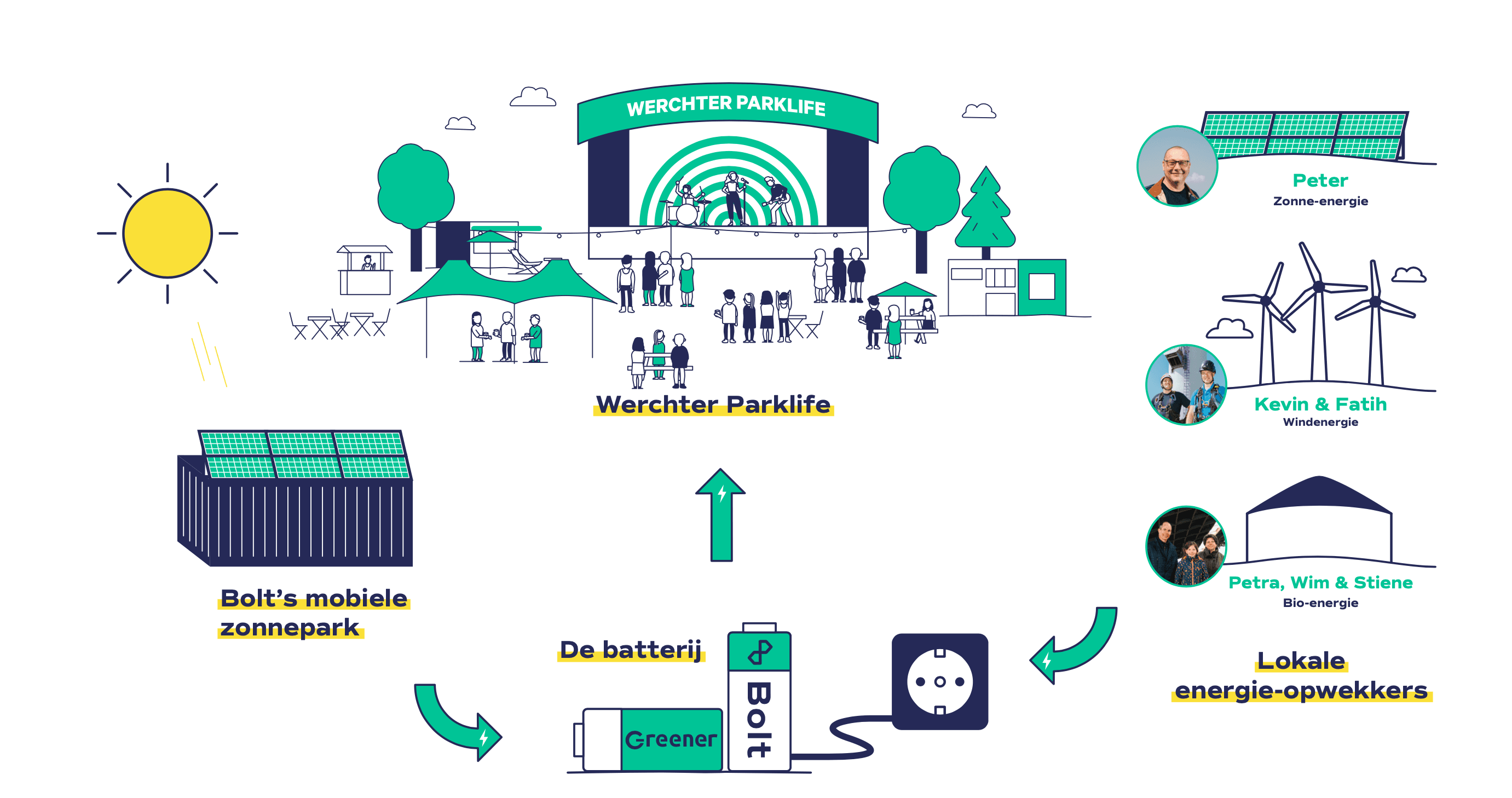 De installatie die Werchter Parklife zal voorzien van groene stroom